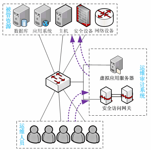 SAG部署模式